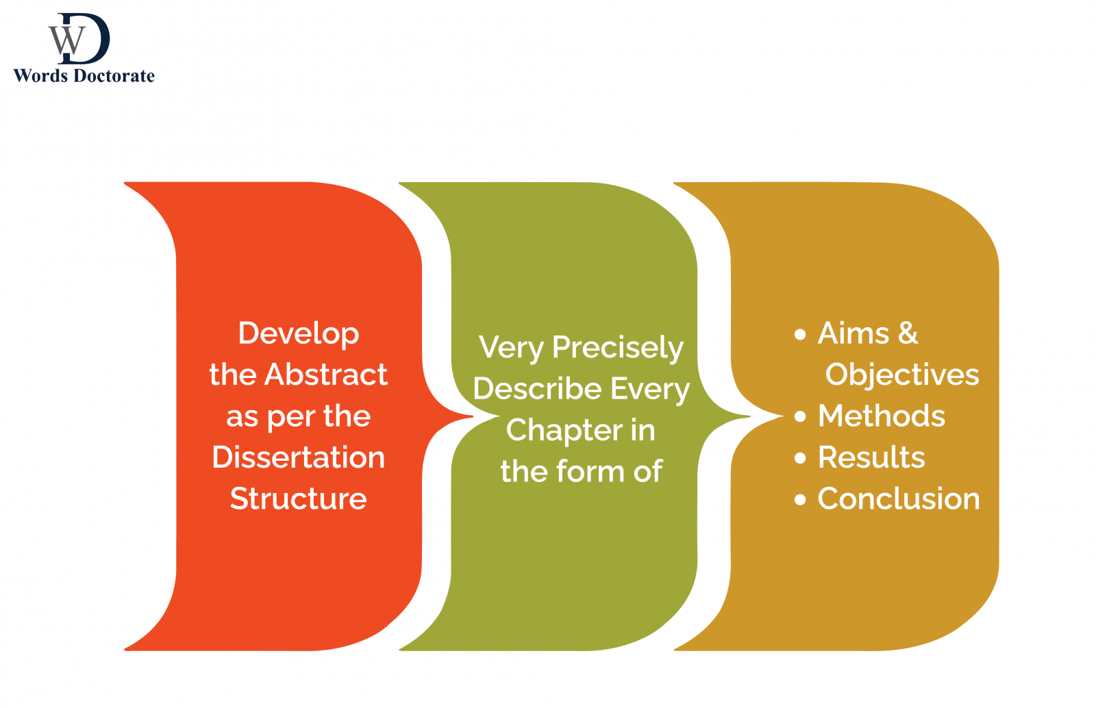 dissertation abstract structure